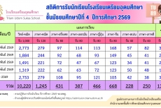 สถิติการรับนักเรียนโรงเรียนเตรียมอุดมศึกษา ชั้น ม.4 ปีการศึกษา 2569